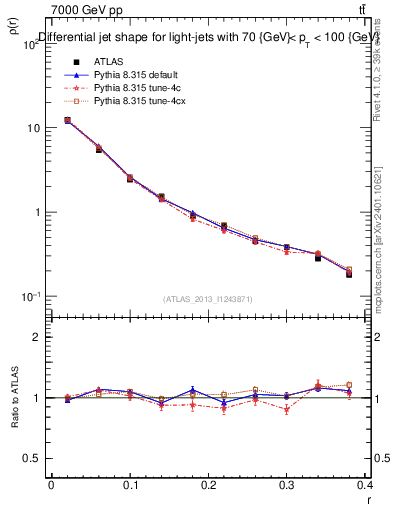 Plot of js_diff in 7000 GeV pp collisions