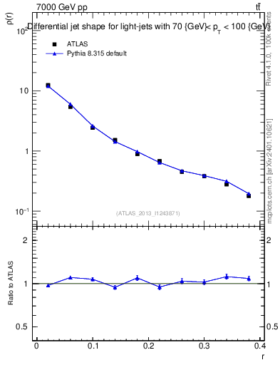 Plot of js_diff in 7000 GeV pp collisions