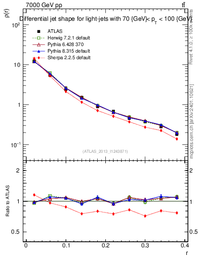 Plot of js_diff in 7000 GeV pp collisions