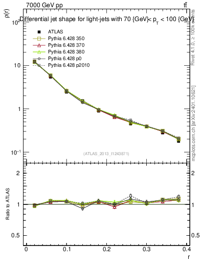 Plot of js_diff in 7000 GeV pp collisions