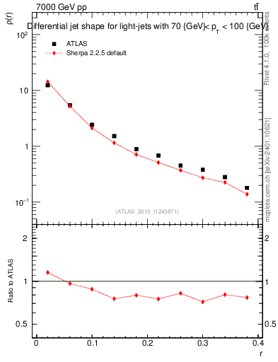 Plot of js_diff in 7000 GeV pp collisions