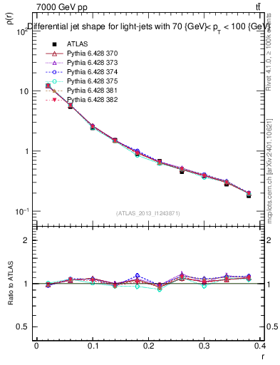 Plot of js_diff in 7000 GeV pp collisions