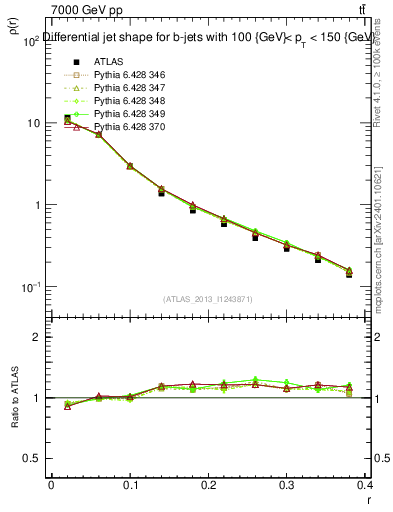 Plot of js_diff in 7000 GeV pp collisions