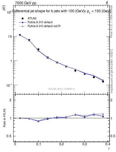 Plot of js_diff in 7000 GeV pp collisions