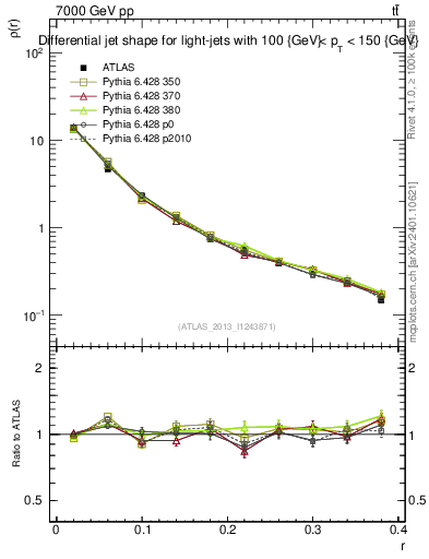 Plot of js_diff in 7000 GeV pp collisions