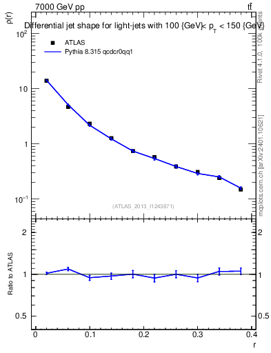 Plot of js_diff in 7000 GeV pp collisions