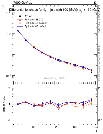 Plot of js_diff in 7000 GeV pp collisions