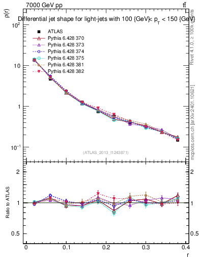 Plot of js_diff in 7000 GeV pp collisions