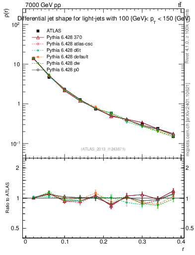 Plot of js_diff in 7000 GeV pp collisions