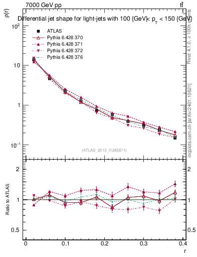 Plot of js_diff in 7000 GeV pp collisions