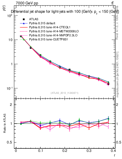 Plot of js_diff in 7000 GeV pp collisions