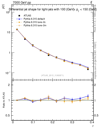 Plot of js_diff in 7000 GeV pp collisions