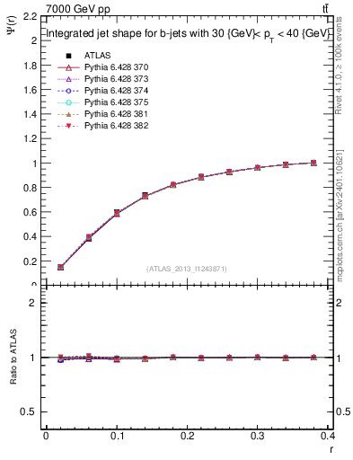 Plot of js_int in 7000 GeV pp collisions