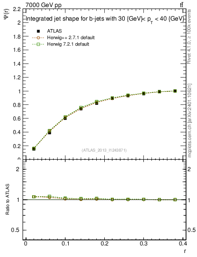 Plot of js_int in 7000 GeV pp collisions