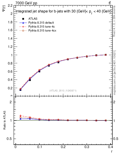 Plot of js_int in 7000 GeV pp collisions