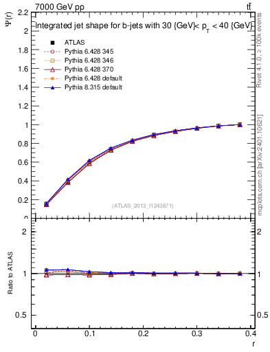 Plot of js_int in 7000 GeV pp collisions