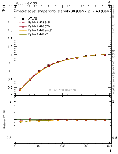Plot of js_int in 7000 GeV pp collisions