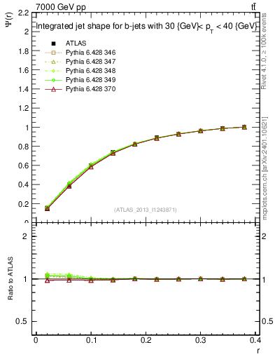 Plot of js_int in 7000 GeV pp collisions