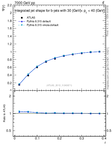 Plot of js_int in 7000 GeV pp collisions