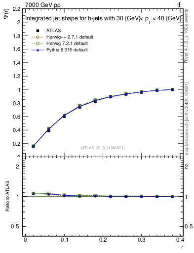 Plot of js_int in 7000 GeV pp collisions