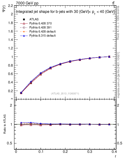 Plot of js_int in 7000 GeV pp collisions