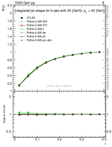 Plot of js_int in 7000 GeV pp collisions