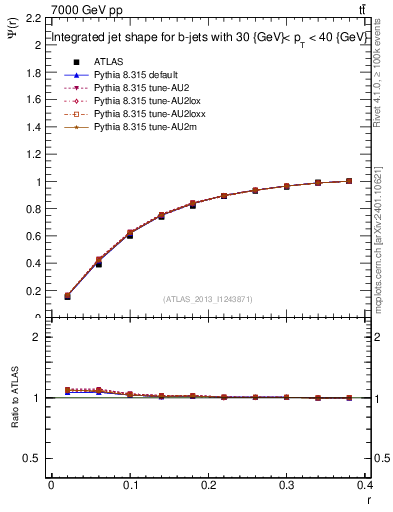 Plot of js_int in 7000 GeV pp collisions