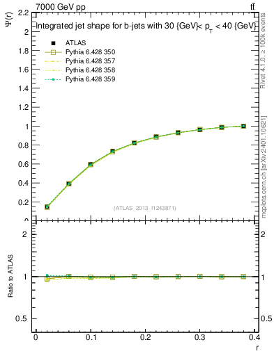 Plot of js_int in 7000 GeV pp collisions
