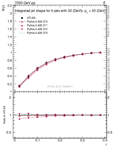 Plot of js_int in 7000 GeV pp collisions