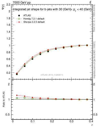 Plot of js_int in 7000 GeV pp collisions