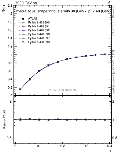 Plot of js_int in 7000 GeV pp collisions