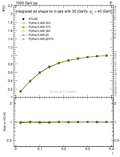 Plot of js_int in 7000 GeV pp collisions