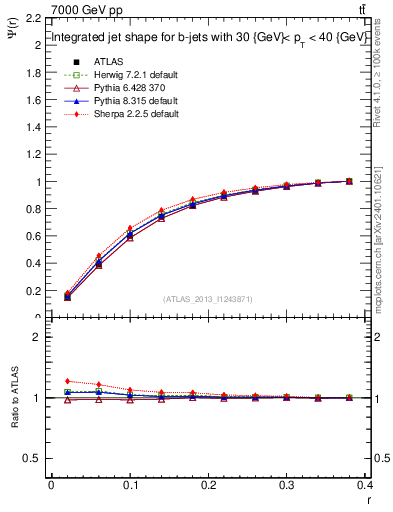 Plot of js_int in 7000 GeV pp collisions