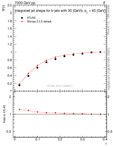 Plot of js_int in 7000 GeV pp collisions
