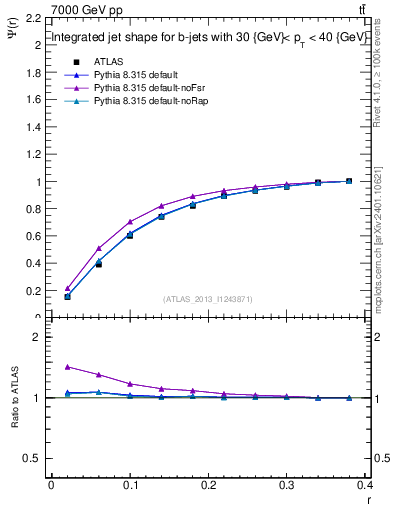 Plot of js_int in 7000 GeV pp collisions