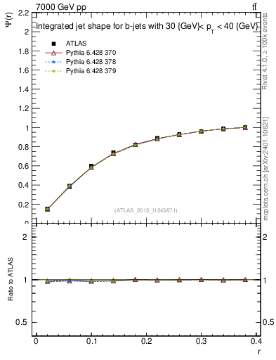 Plot of js_int in 7000 GeV pp collisions