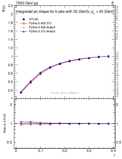 Plot of js_int in 7000 GeV pp collisions