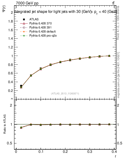 Plot of js_int in 7000 GeV pp collisions