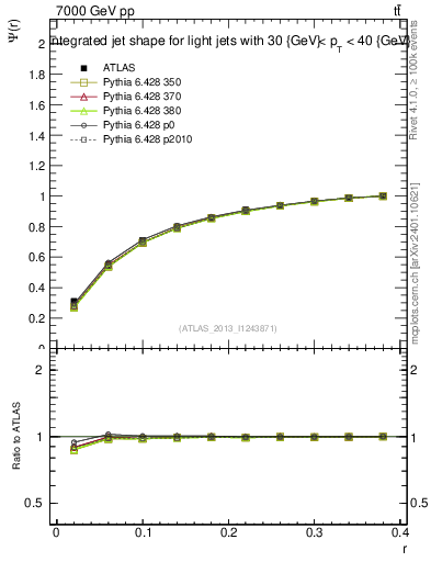 Plot of js_int in 7000 GeV pp collisions