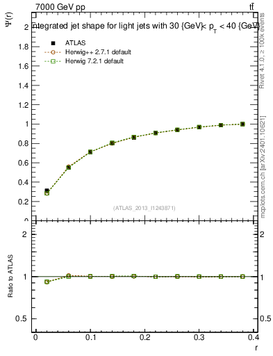 Plot of js_int in 7000 GeV pp collisions