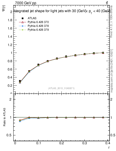 Plot of js_int in 7000 GeV pp collisions