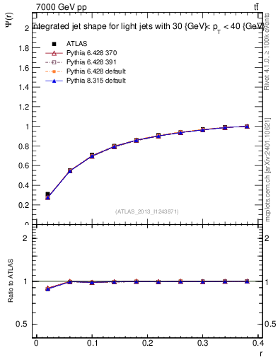 Plot of js_int in 7000 GeV pp collisions