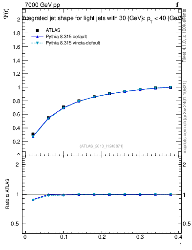 Plot of js_int in 7000 GeV pp collisions