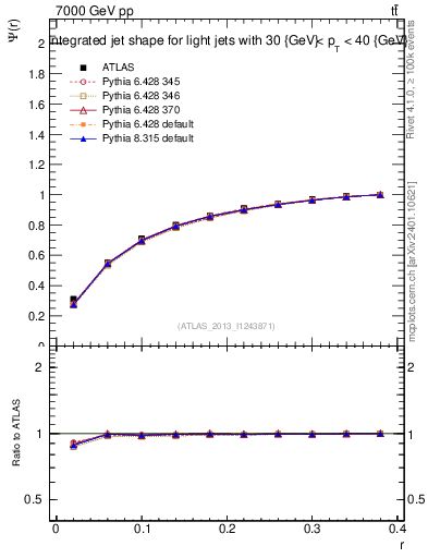 Plot of js_int in 7000 GeV pp collisions