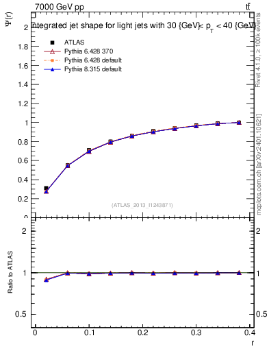 Plot of js_int in 7000 GeV pp collisions
