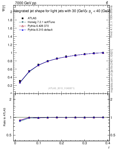 Plot of js_int in 7000 GeV pp collisions
