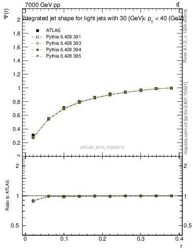Plot of js_int in 7000 GeV pp collisions