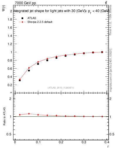 Plot of js_int in 7000 GeV pp collisions