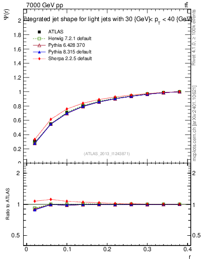 Plot of js_int in 7000 GeV pp collisions