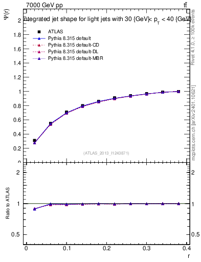 Plot of js_int in 7000 GeV pp collisions